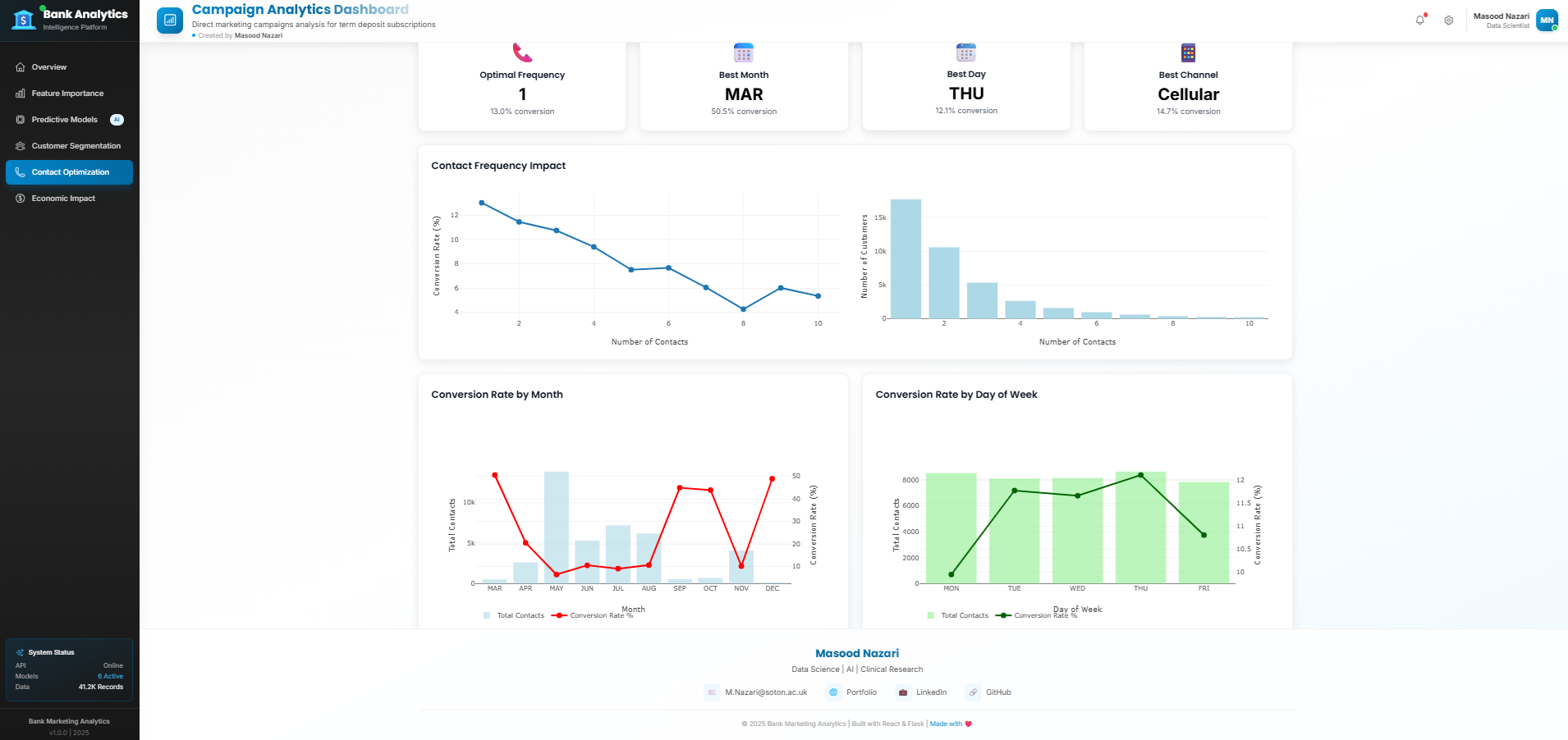 Bank Marketing Dashboard - Contact Optimisation analysis showing optimal contact strategies and economic impact