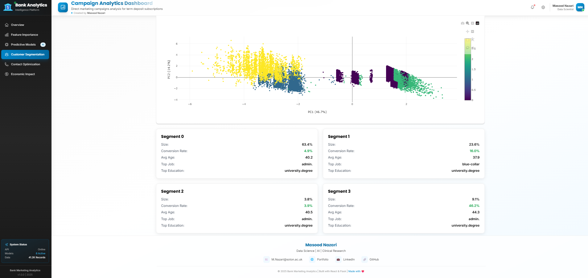 Bank Marketing Dashboard - Customer Segmentation analysis using K-Means clustering to identify distinct customer groups