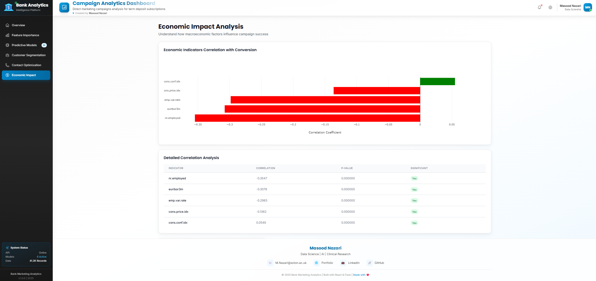 Bank Marketing Dashboard - Economic Impact assessment showing revenue projections and campaign ROI analysis