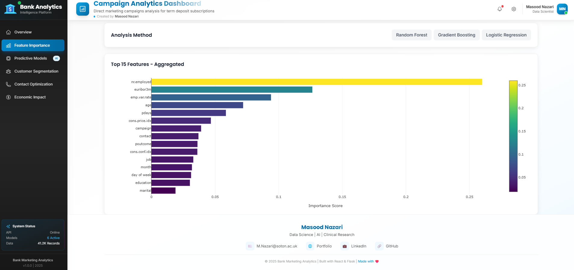 Bank Marketing Dashboard - Feature Importance analysis showing which customer attributes most influence subscription predictions