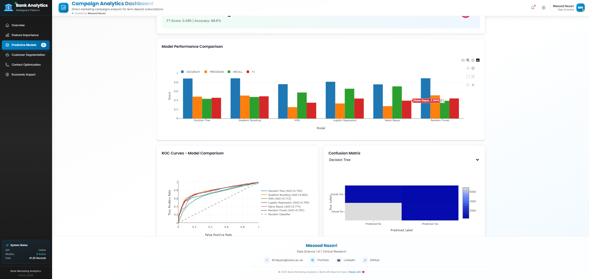 Bank Marketing Dashboard - Predictive Models Performance comparison showing accuracy metrics across different machine learning algorithms